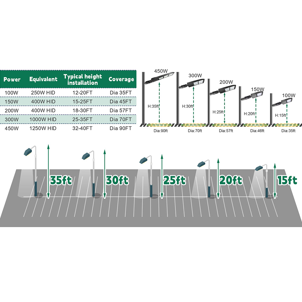 LFD Lighting 450W LED Parking Lot Light for Factory