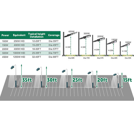 LFD Lighting 450W LED Parking Lot Light for Factory
